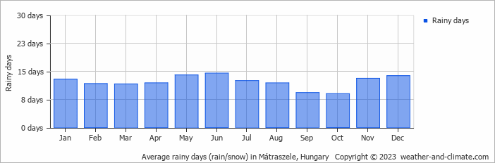 Average monthly rainy days in Mátraszele, Hungary