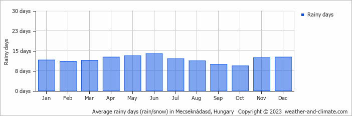 Average monthly rainy days in Mecseknádasd, Hungary