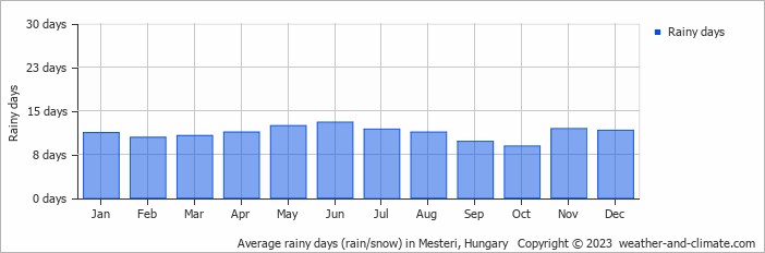 Average monthly rainy days in Mesteri, Hungary