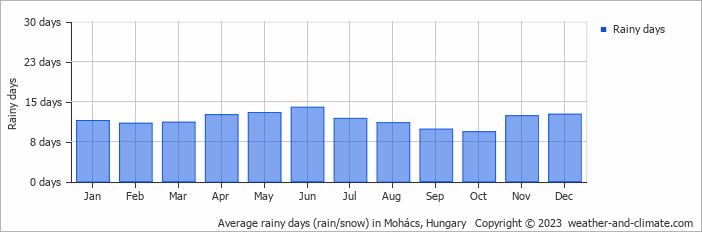 Average monthly rainy days in Mohács, Hungary