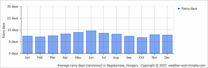 Average monthly rainy days in Nagykanizsa, 