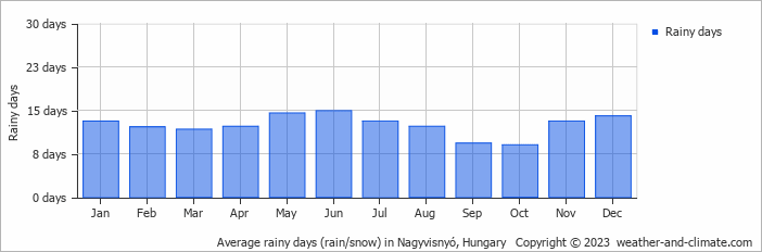 Average monthly rainy days in Nagyvisnyó, Hungary