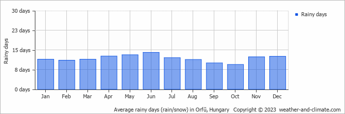 Average monthly rainy days in Orfű, Hungary