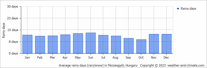 Average monthly rainy days in Pénzesgyőr, 