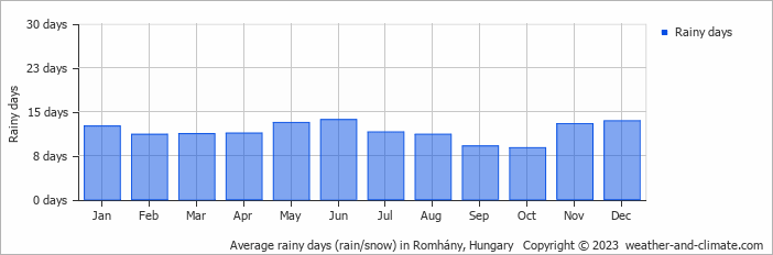 Average monthly rainy days in Romhány, 