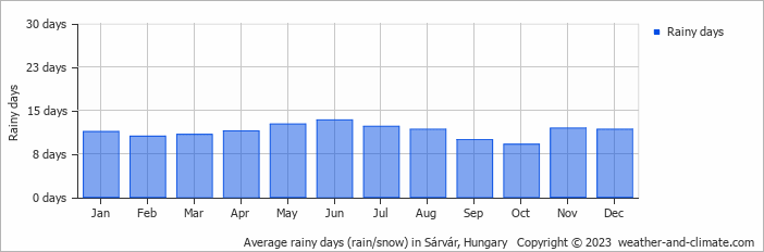 Average monthly rainy days in Sárvár, 