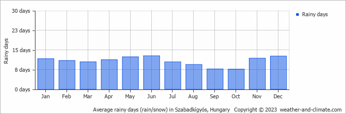 Average monthly rainy days in Szabadkígyós, Hungary