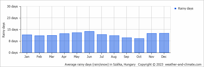 Average monthly rainy days in Szálka, Hungary