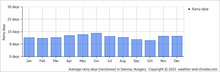 Average monthly rainy days in Szenna, Hungary