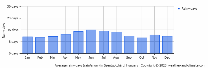Average monthly rainy days in Szentgotthárd, Hungary