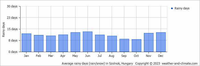 Average monthly rainy days in Szolnok, 