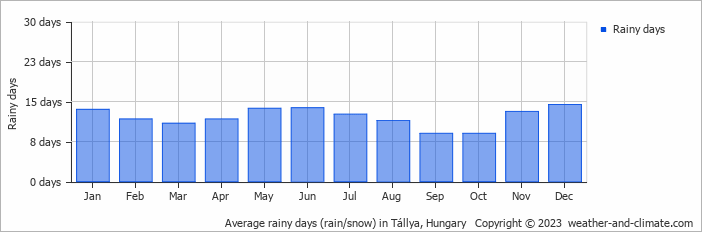 Average monthly rainy days in Tállya, Hungary