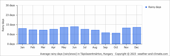 Average monthly rainy days in Tápiószentmárton, Hungary