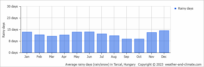 Average monthly rainy days in Tarcal, Hungary