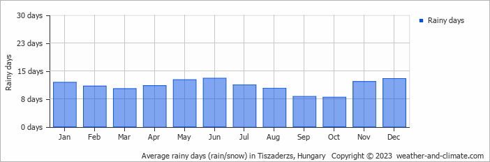 Average monthly rainy days in Tiszaderzs, Hungary