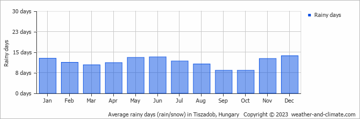 Average monthly rainy days in Tiszadob, Hungary