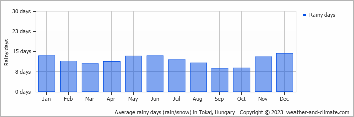 Average monthly rainy days in Tokaj, Hungary