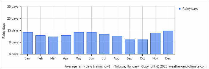 Average monthly rainy days in Tolcsva, Hungary