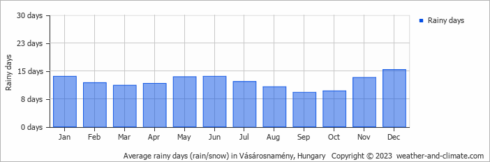 Average monthly rainy days in Vásárosnamény, Hungary