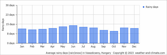Average monthly rainy days in Vasszécseny, Hungary