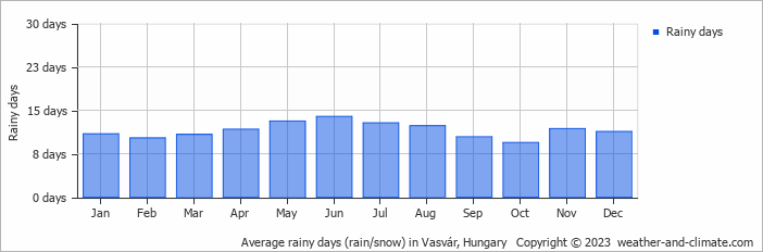 Average monthly rainy days in Vasvár, Hungary