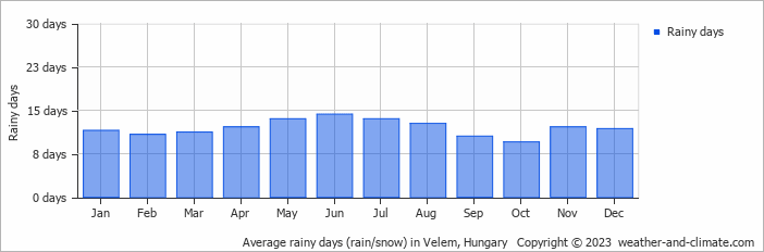Average monthly rainy days in Velem, Hungary