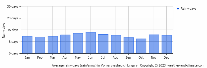 Average monthly rainy days in Vonyarcvashegy, Hungary