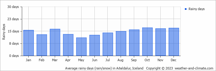 Average monthly rainy days in Aðaldalur, Iceland