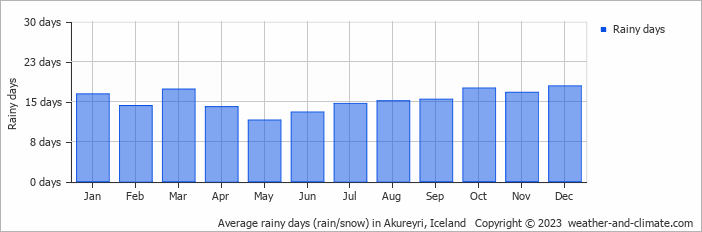 Average rainy days (rain/snow) in Akureyri, Iceland   Copyright © 2023  weather-and-climate.com  