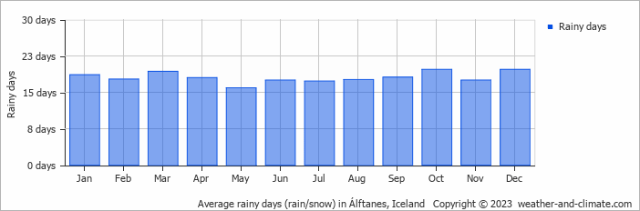 Average monthly rainy days in Álftanes, Iceland