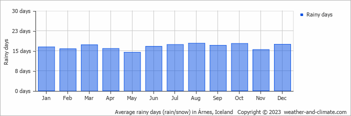 Average monthly rainy days in Árnes, Iceland