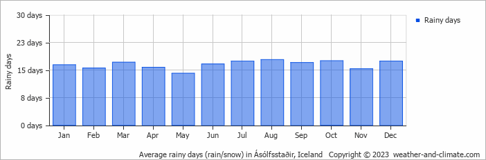 Average monthly rainy days in Ásólfsstaðir, Iceland