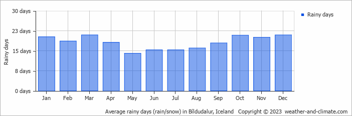Average monthly rainy days in Bíldudalur, Iceland