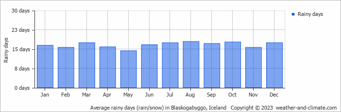 Average monthly rainy days in Blaskogabyggo, Iceland