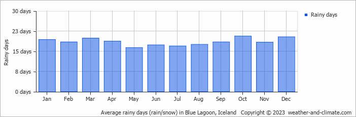 Average monthly rainy days in Blue Lagoon, Iceland