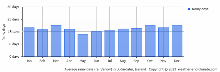 Average monthly rainy days in Búðardalur, Iceland
