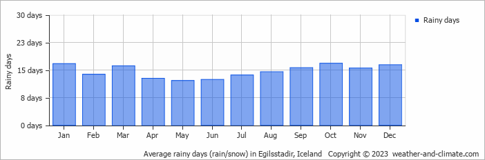 Average monthly rainy days in Egilsstadir, Iceland