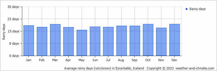 Average monthly rainy days in Eyrarbakki, Iceland