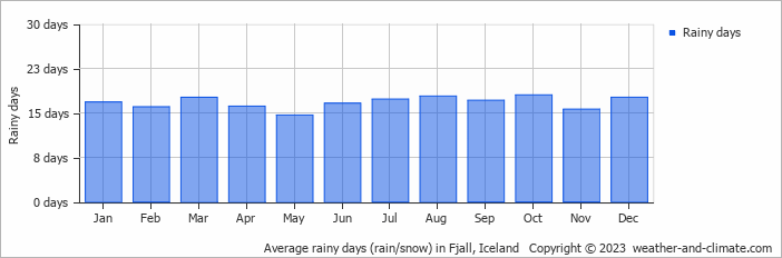 Average monthly rainy days in Fjall, Iceland