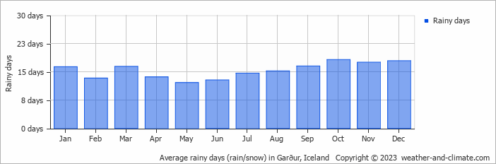 Average monthly rainy days in Garður, Iceland