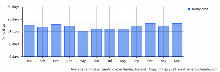 Average monthly rainy days in Gardur, Iceland