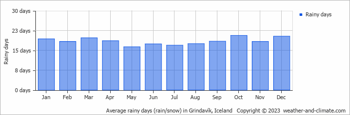 Average rainy days (rain/snow) in Grindavík, Iceland   Copyright © 2023  weather-and-climate.com  