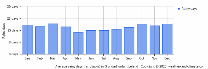 Average monthly rainy days in Grundarfjordur, Iceland