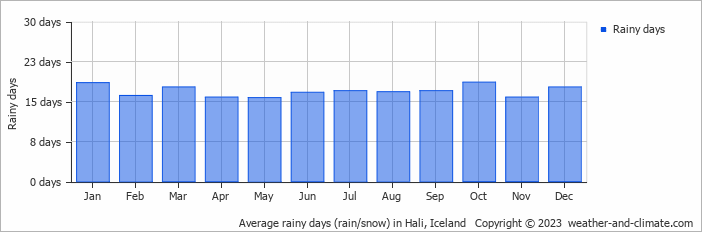 Average monthly rainy days in Hali, Iceland