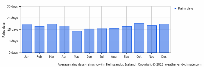 Average monthly rainy days in Hellissandur, 