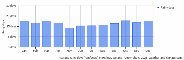 Average monthly rainy days in Hellnar, Iceland