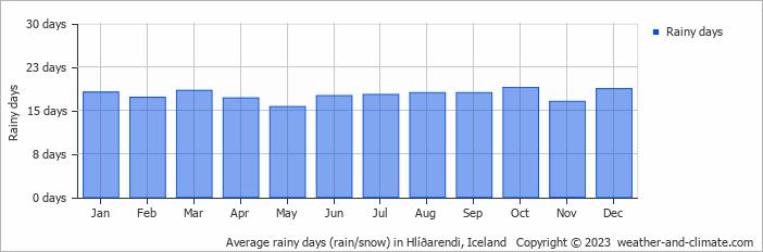 Average monthly rainy days in Hlíðarendi, Iceland