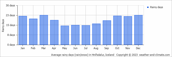 Average monthly rainy days in Hnífsdalur, Iceland