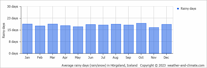 Average monthly rainy days in Hörgsland, Iceland