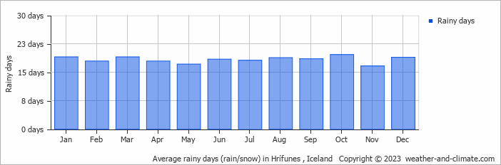 Average monthly rainy days in Hrífunes , Iceland